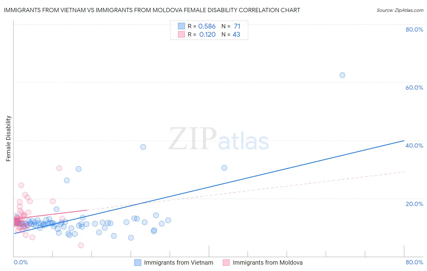 Immigrants from Vietnam vs Immigrants from Moldova Female Disability