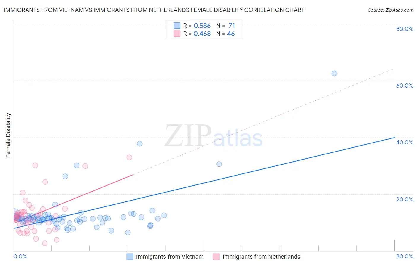 Immigrants from Vietnam vs Immigrants from Netherlands Female Disability