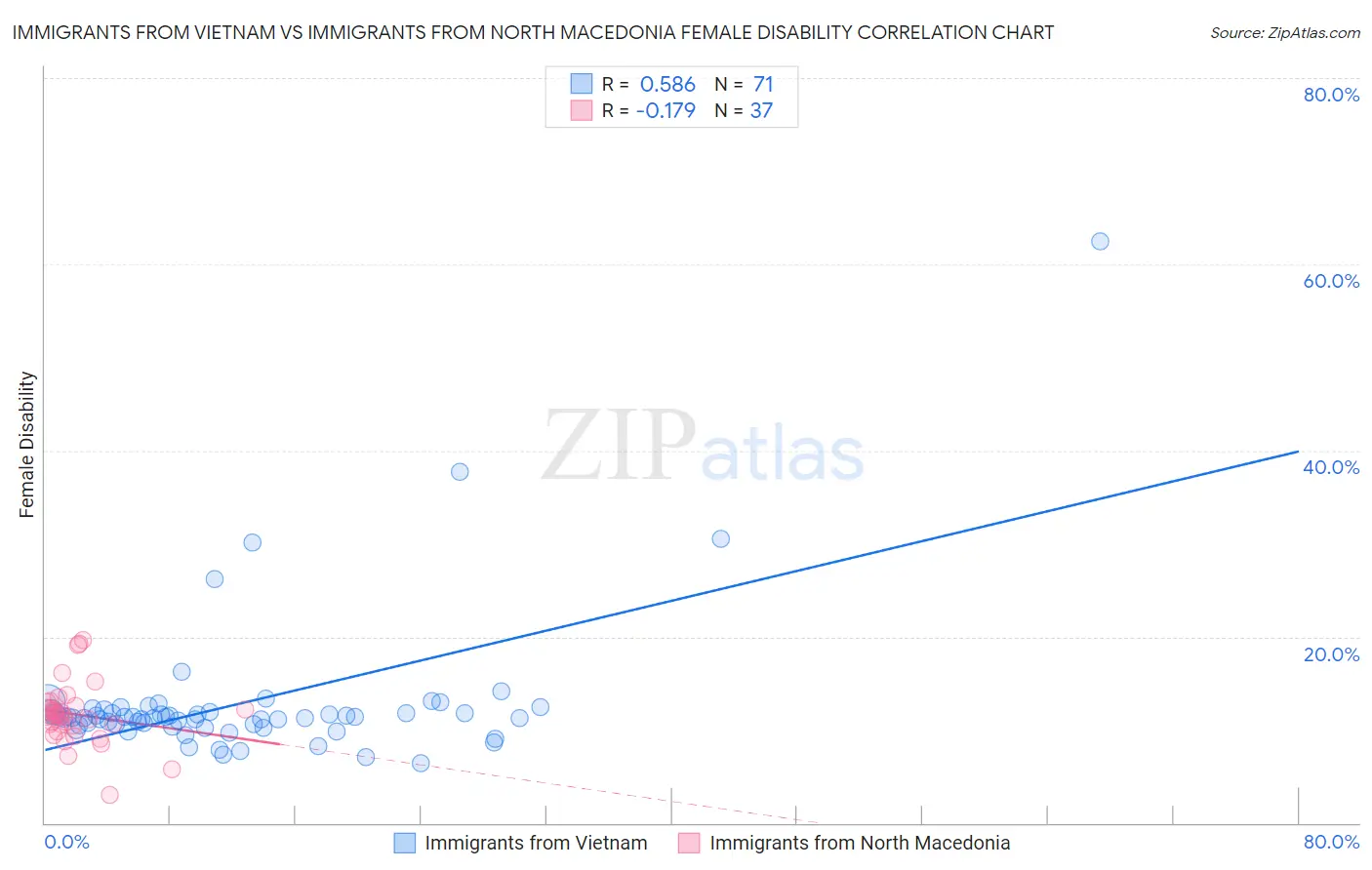 Immigrants from Vietnam vs Immigrants from North Macedonia Female Disability