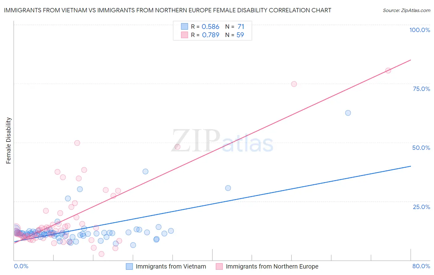 Immigrants from Vietnam vs Immigrants from Northern Europe Female Disability