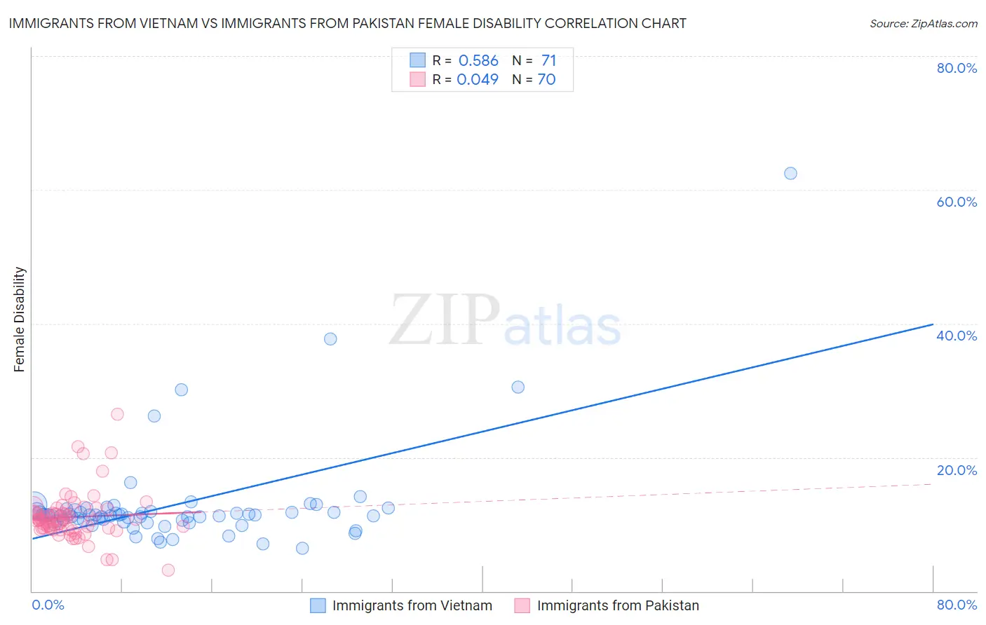 Immigrants from Vietnam vs Immigrants from Pakistan Female Disability