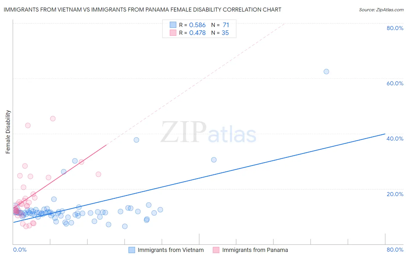 Immigrants from Vietnam vs Immigrants from Panama Female Disability