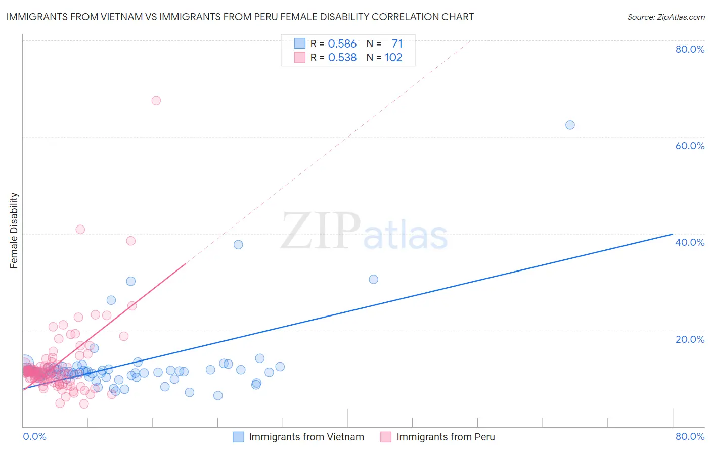 Immigrants from Vietnam vs Immigrants from Peru Female Disability