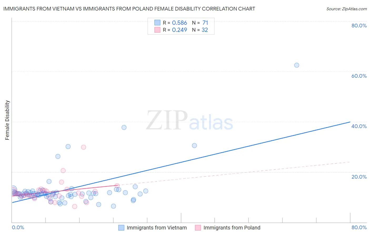 Immigrants from Vietnam vs Immigrants from Poland Female Disability