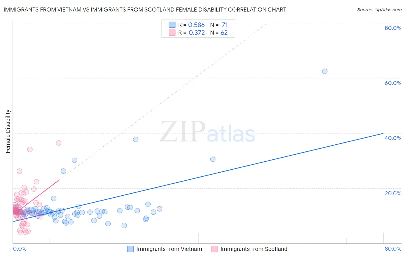 Immigrants from Vietnam vs Immigrants from Scotland Female Disability