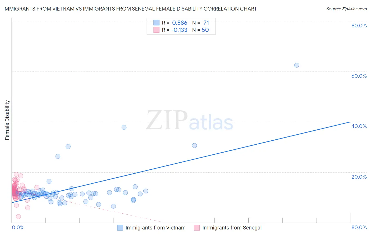 Immigrants from Vietnam vs Immigrants from Senegal Female Disability