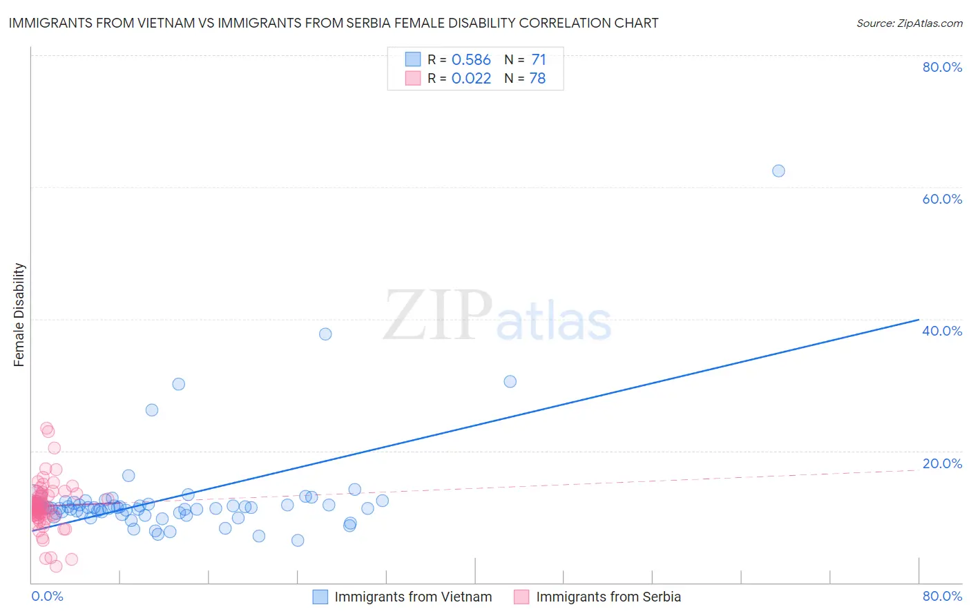 Immigrants from Vietnam vs Immigrants from Serbia Female Disability