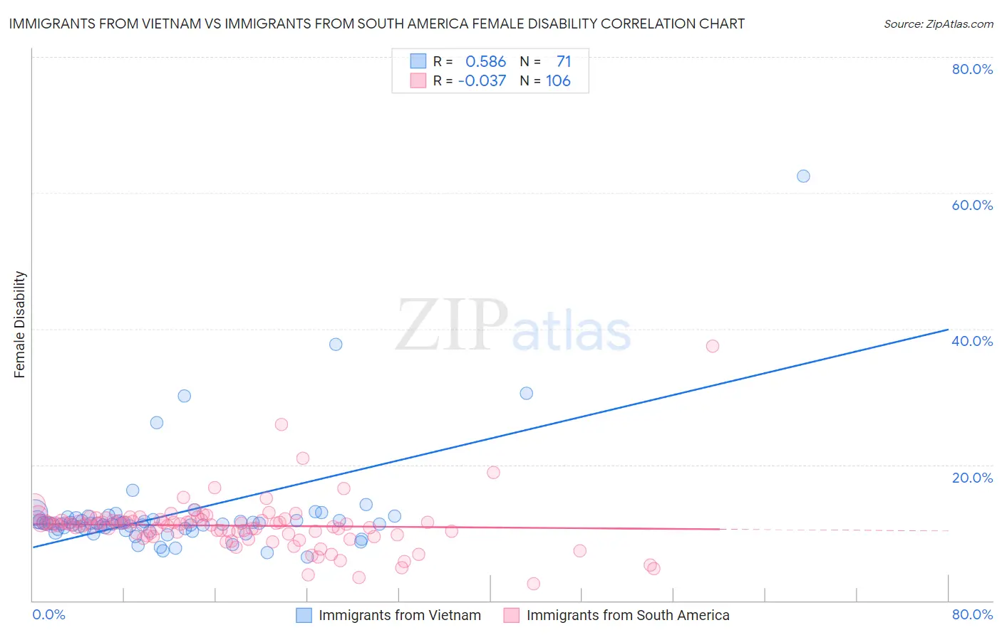 Immigrants from Vietnam vs Immigrants from South America Female Disability