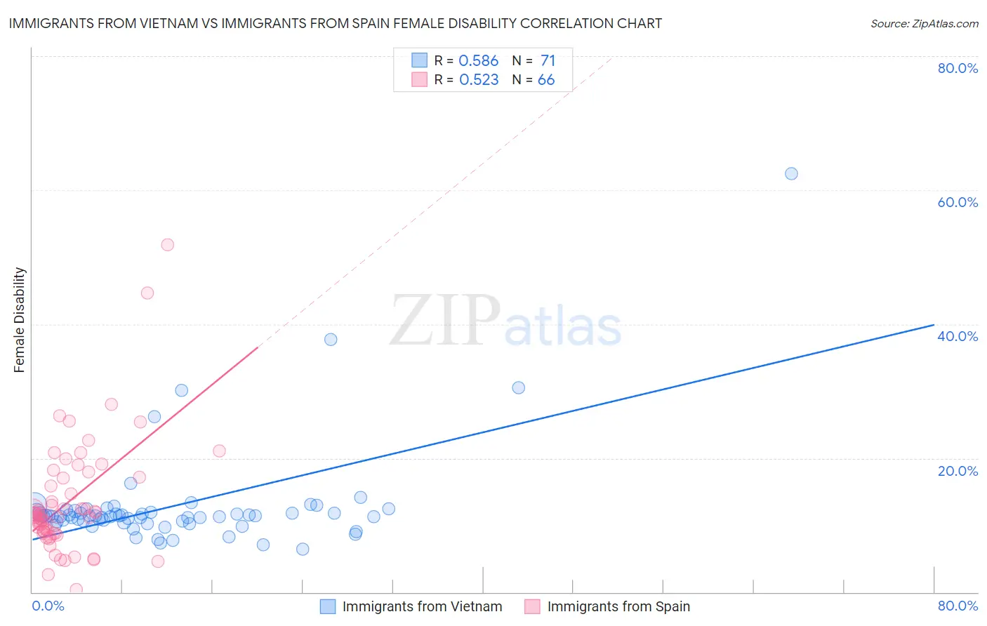 Immigrants from Vietnam vs Immigrants from Spain Female Disability