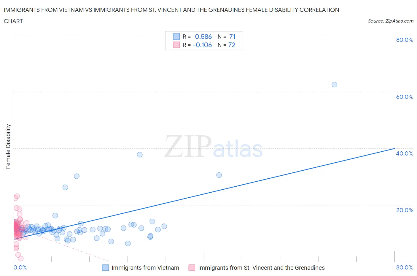 Immigrants from Vietnam vs Immigrants from St. Vincent and the Grenadines Female Disability