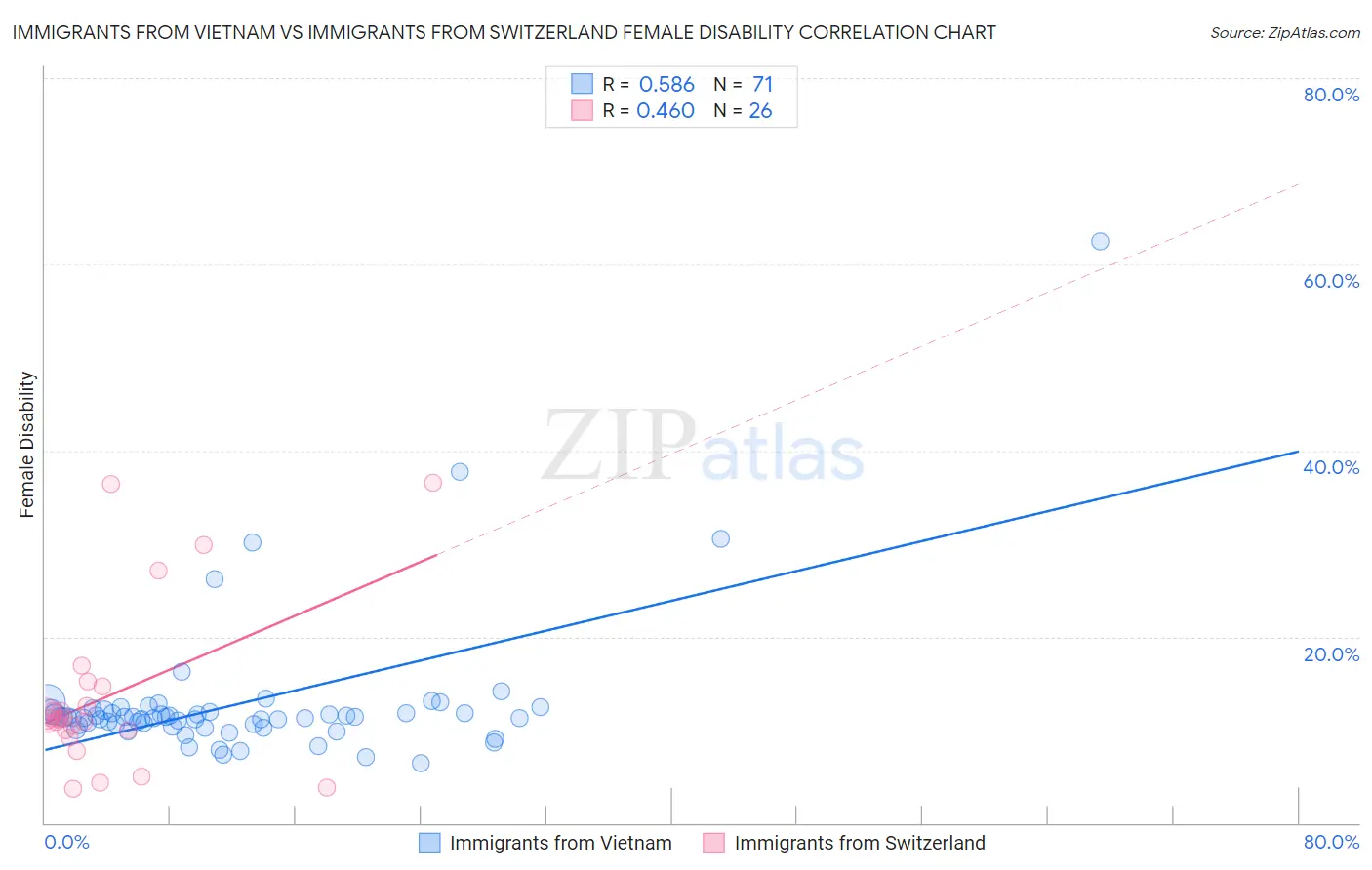 Immigrants from Vietnam vs Immigrants from Switzerland Female Disability