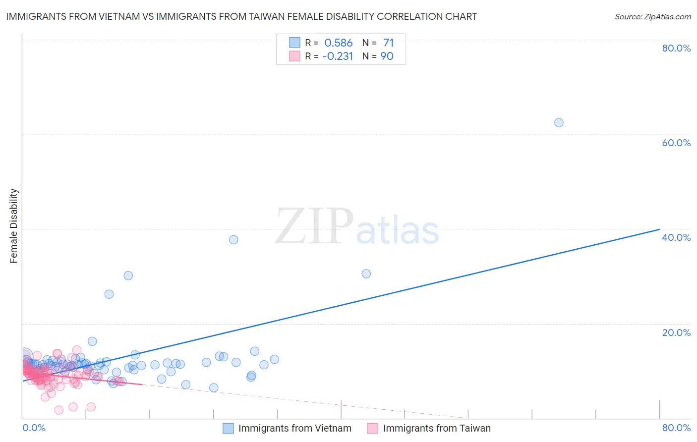 Immigrants from Vietnam vs Immigrants from Taiwan Female Disability