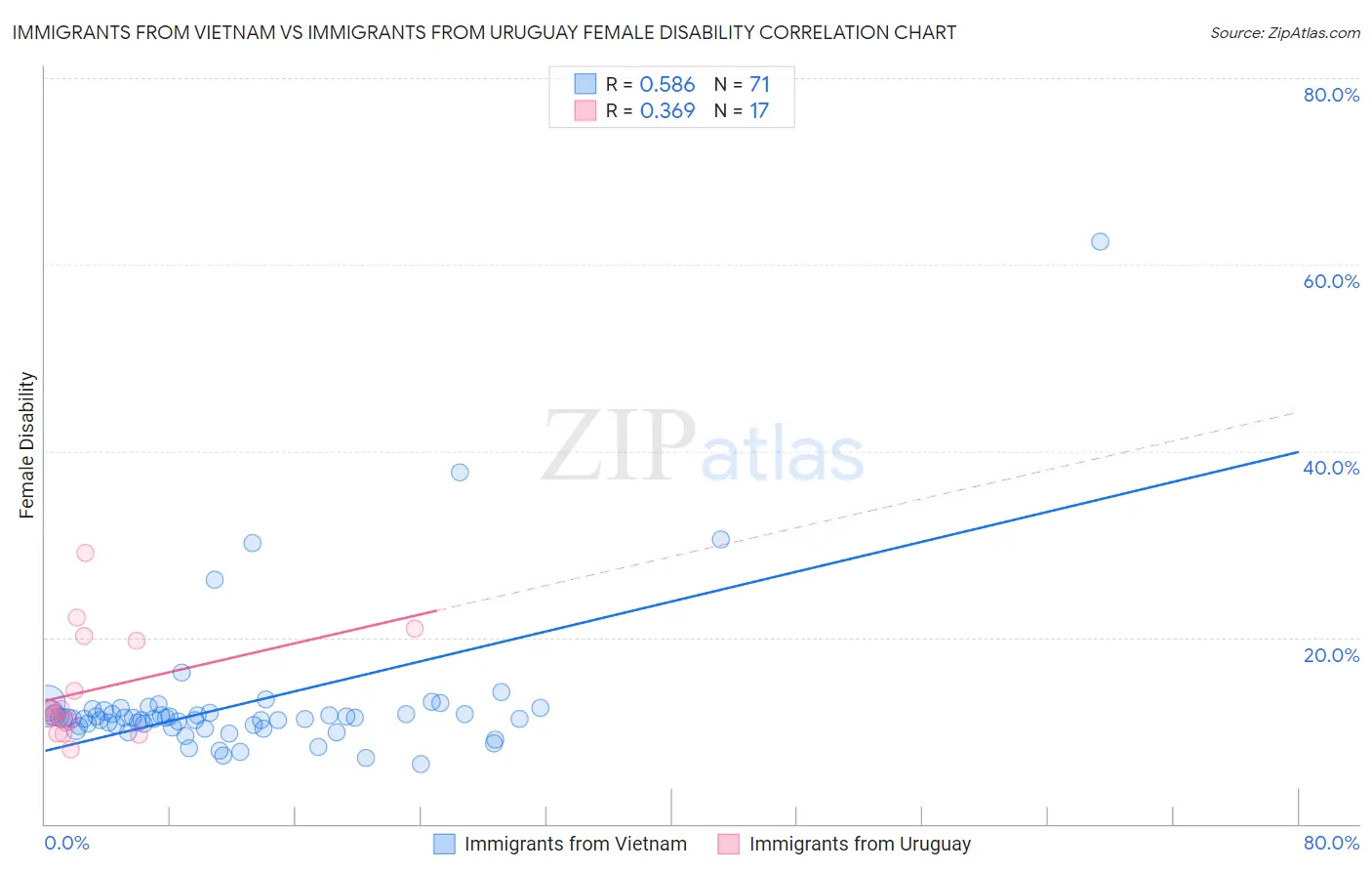 Immigrants from Vietnam vs Immigrants from Uruguay Female Disability