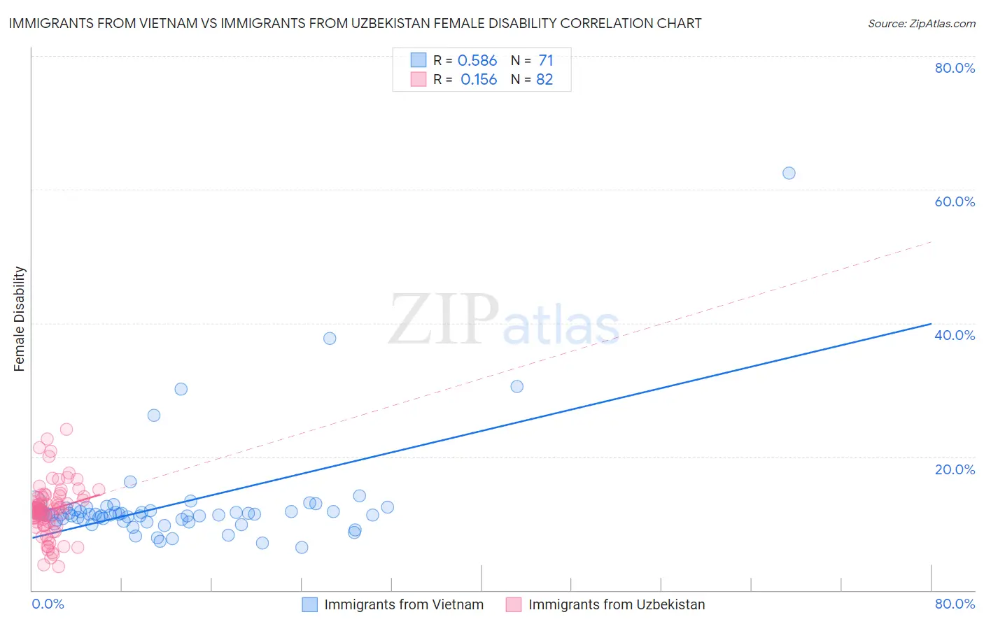 Immigrants from Vietnam vs Immigrants from Uzbekistan Female Disability