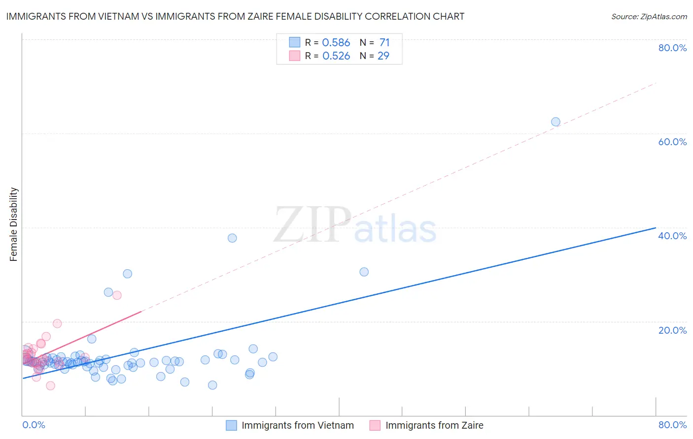 Immigrants from Vietnam vs Immigrants from Zaire Female Disability