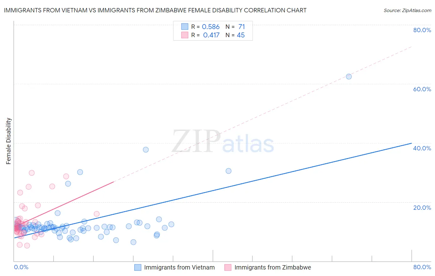 Immigrants from Vietnam vs Immigrants from Zimbabwe Female Disability