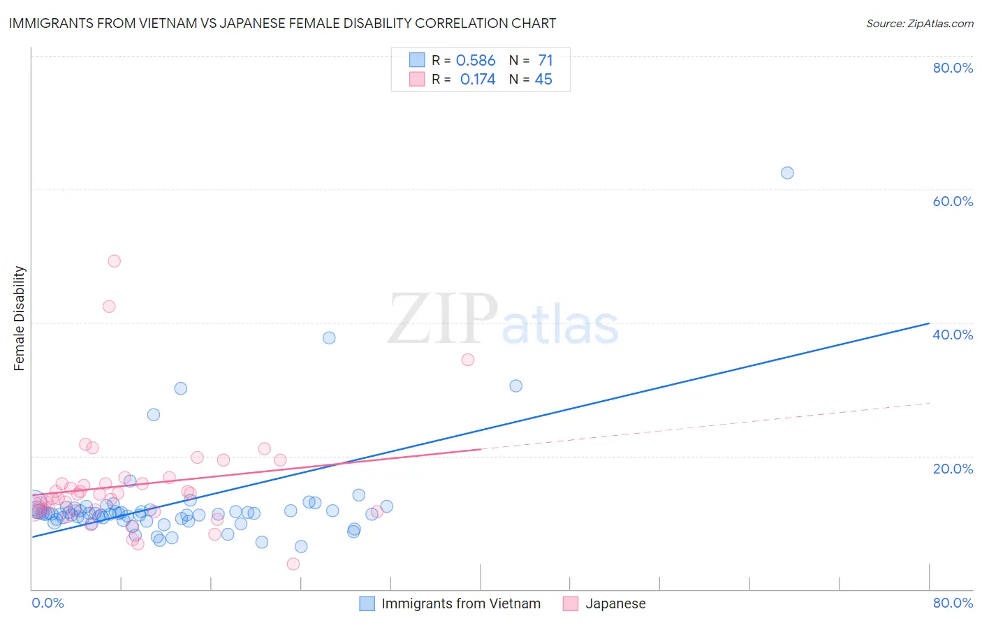 Immigrants from Vietnam vs Japanese Female Disability