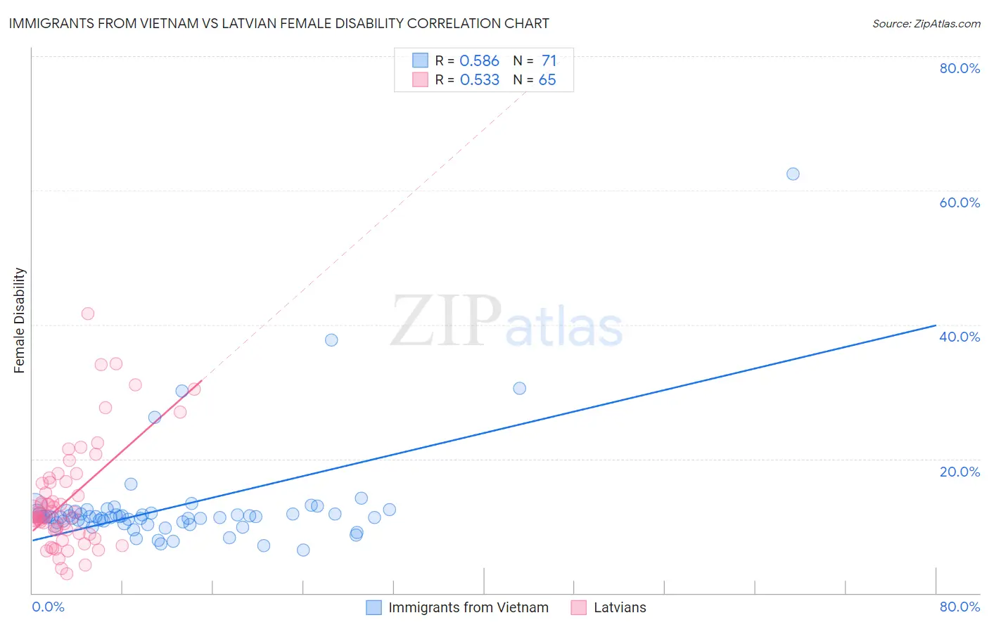 Immigrants from Vietnam vs Latvian Female Disability