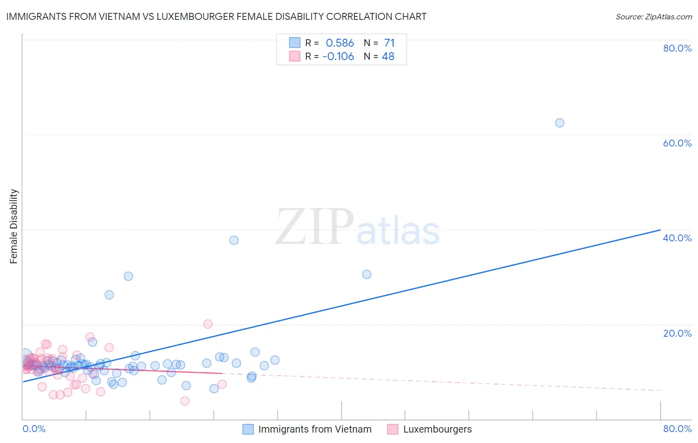 Immigrants from Vietnam vs Luxembourger Female Disability