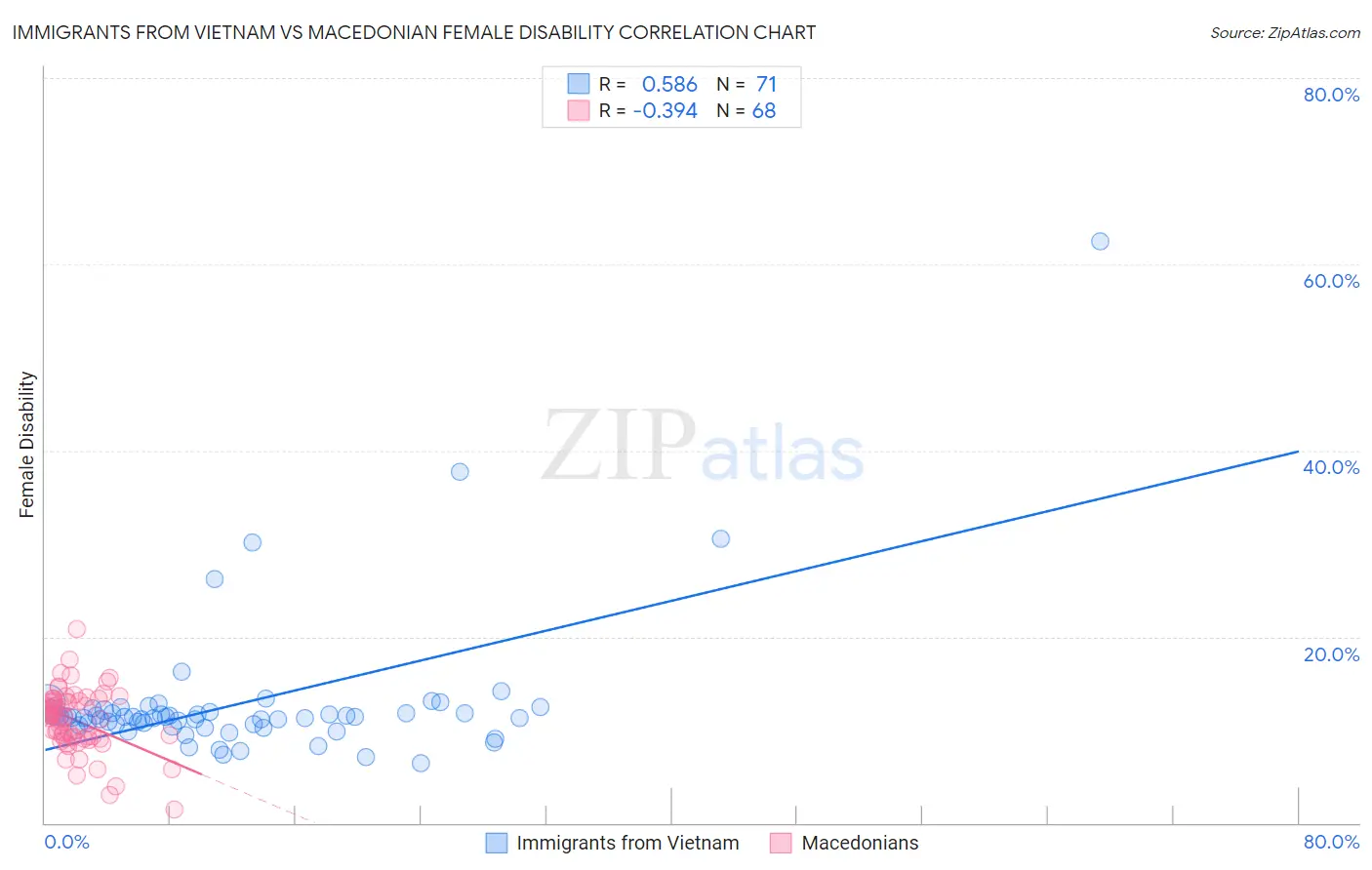 Immigrants from Vietnam vs Macedonian Female Disability