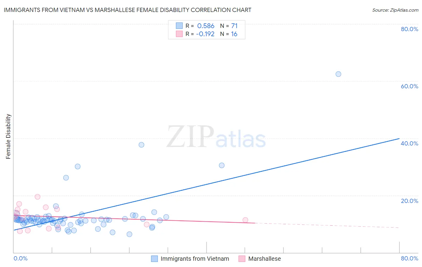 Immigrants from Vietnam vs Marshallese Female Disability