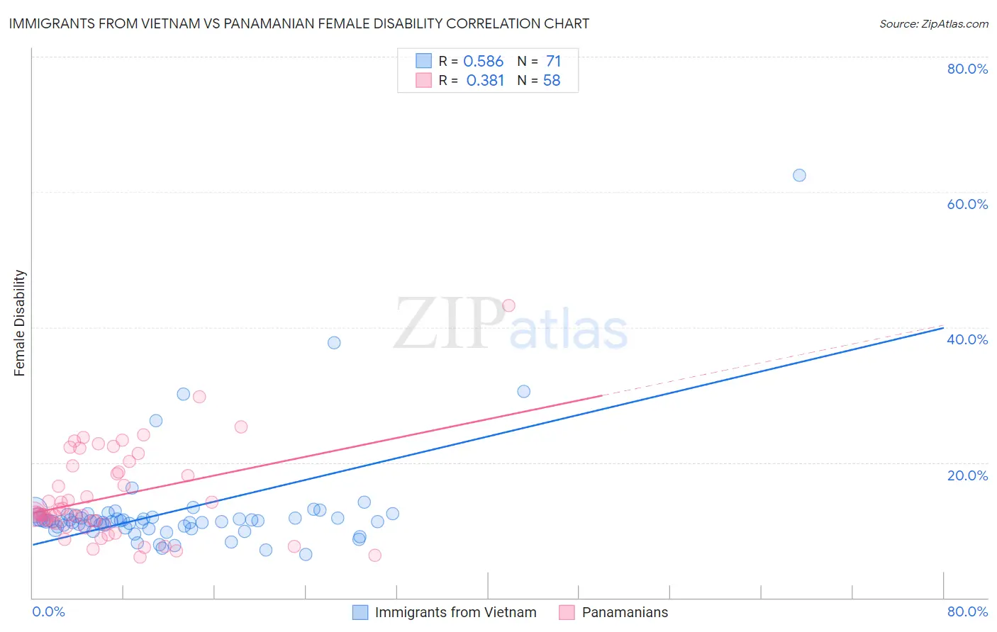 Immigrants from Vietnam vs Panamanian Female Disability