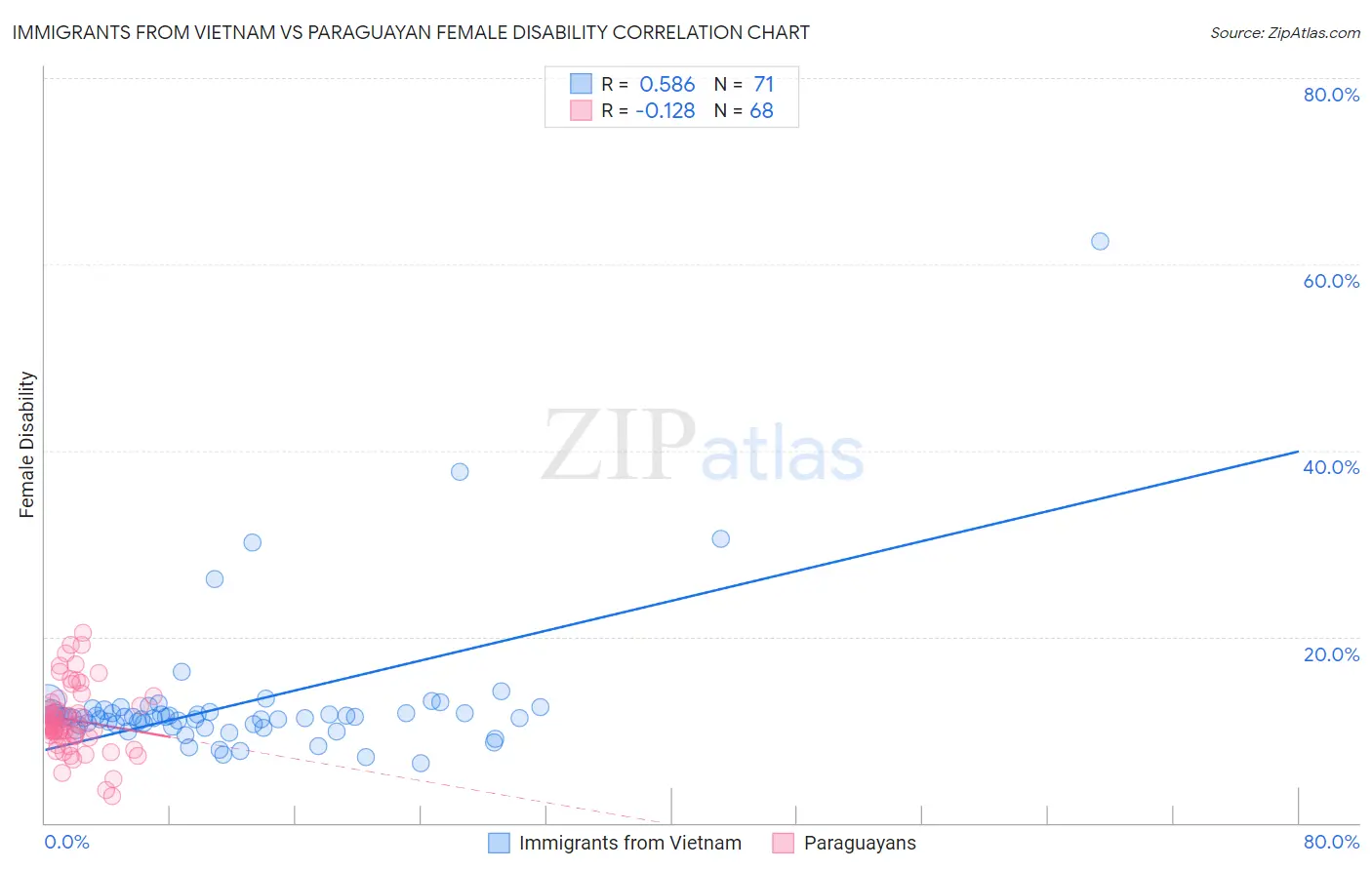 Immigrants from Vietnam vs Paraguayan Female Disability