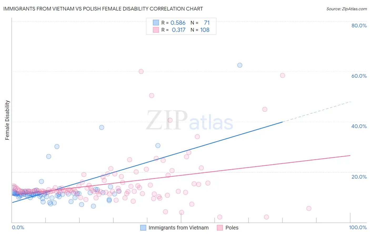 Immigrants from Vietnam vs Polish Female Disability