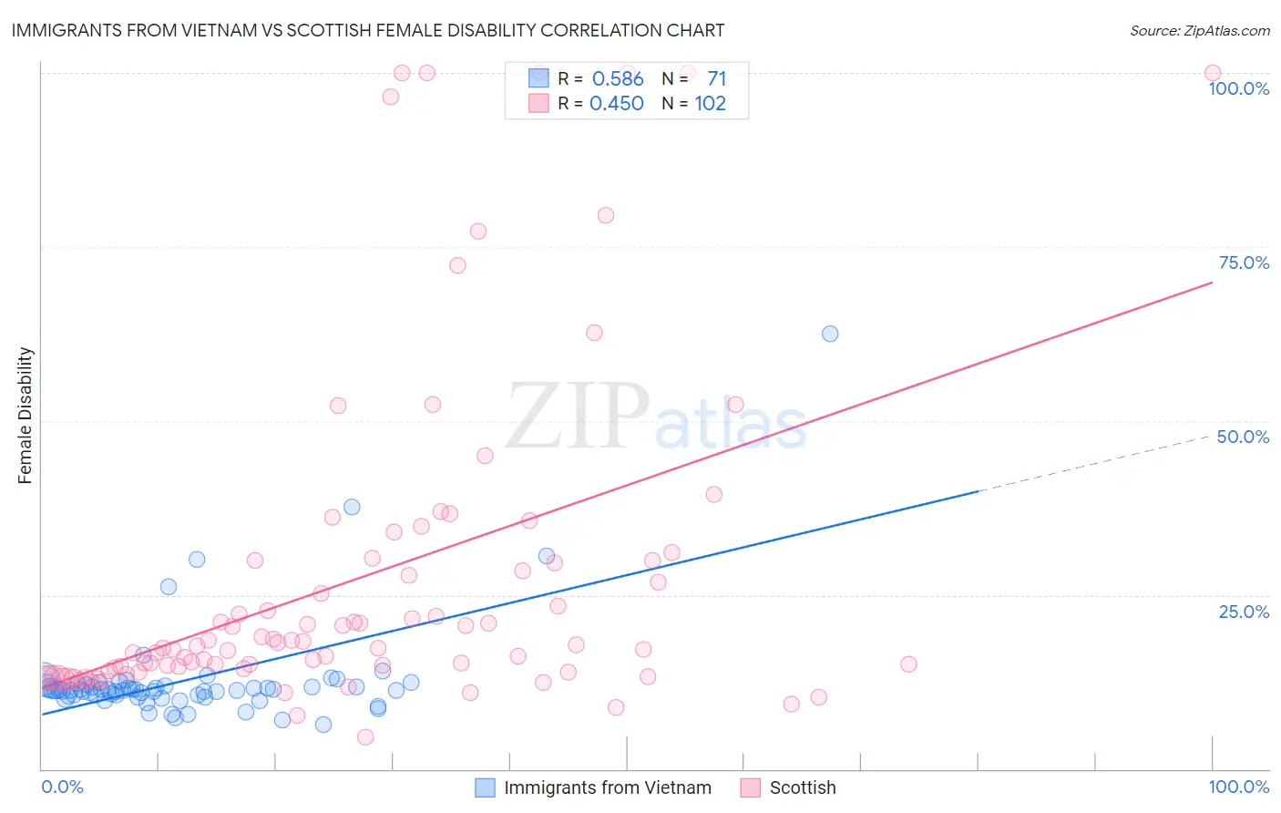 Immigrants from Vietnam vs Scottish Female Disability