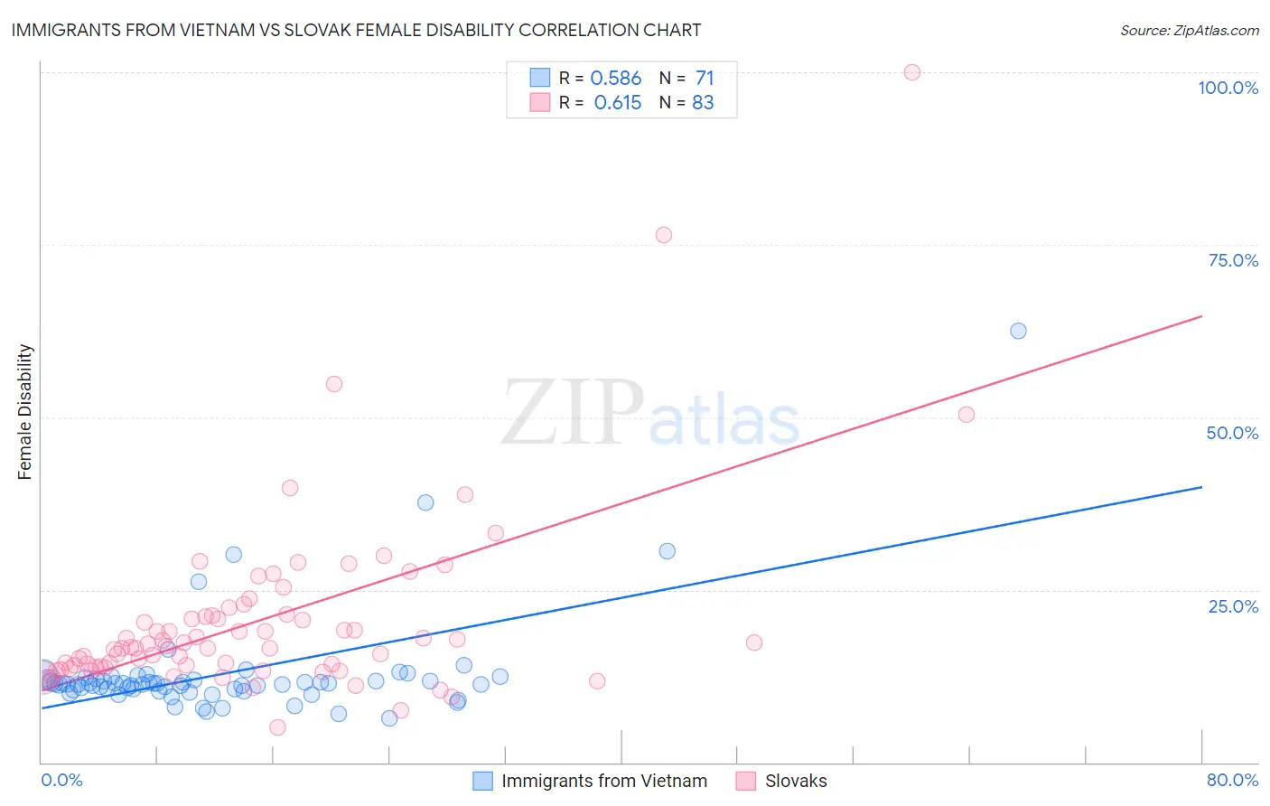 Immigrants from Vietnam vs Slovak Female Disability