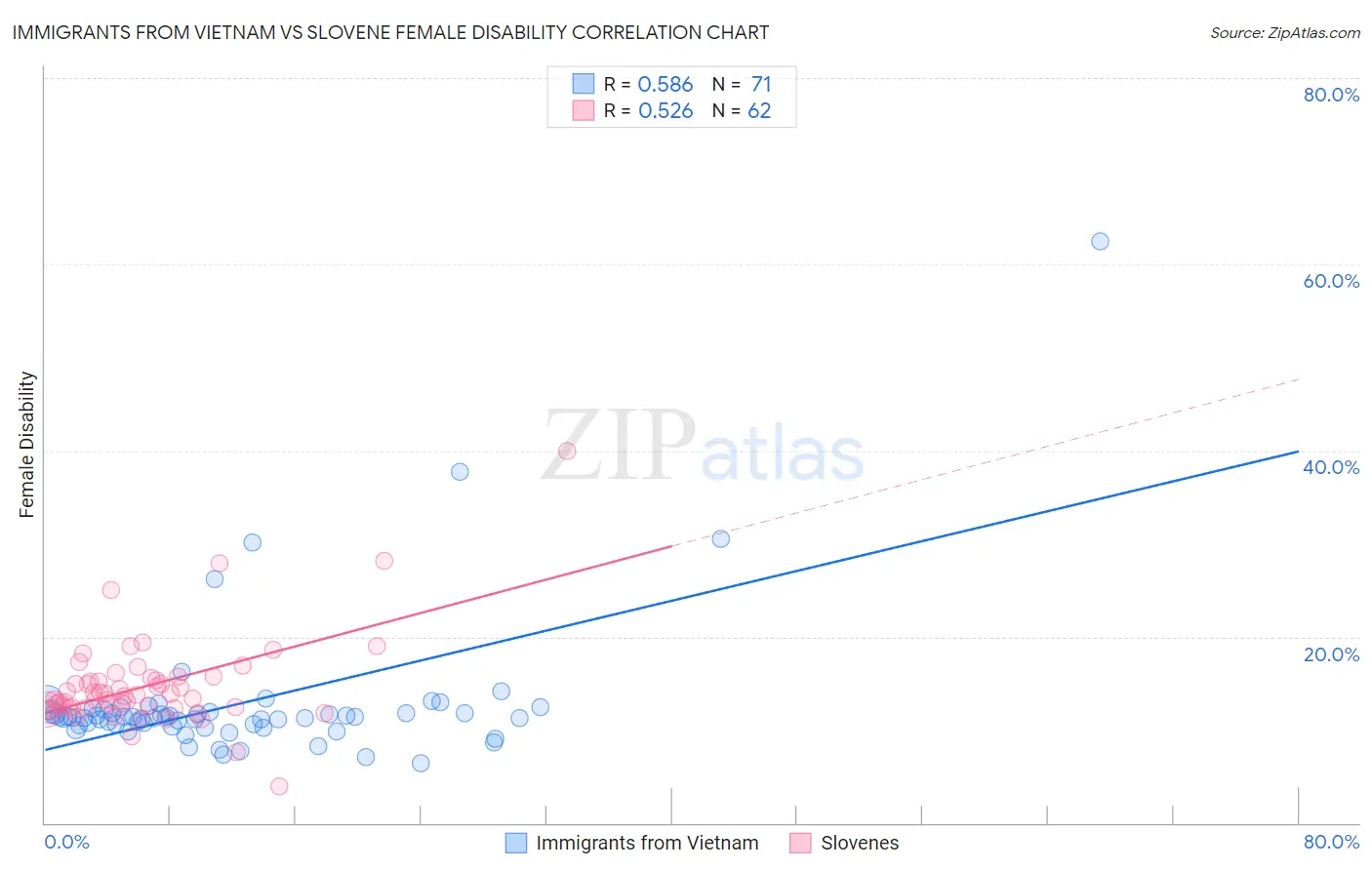 Immigrants from Vietnam vs Slovene Female Disability