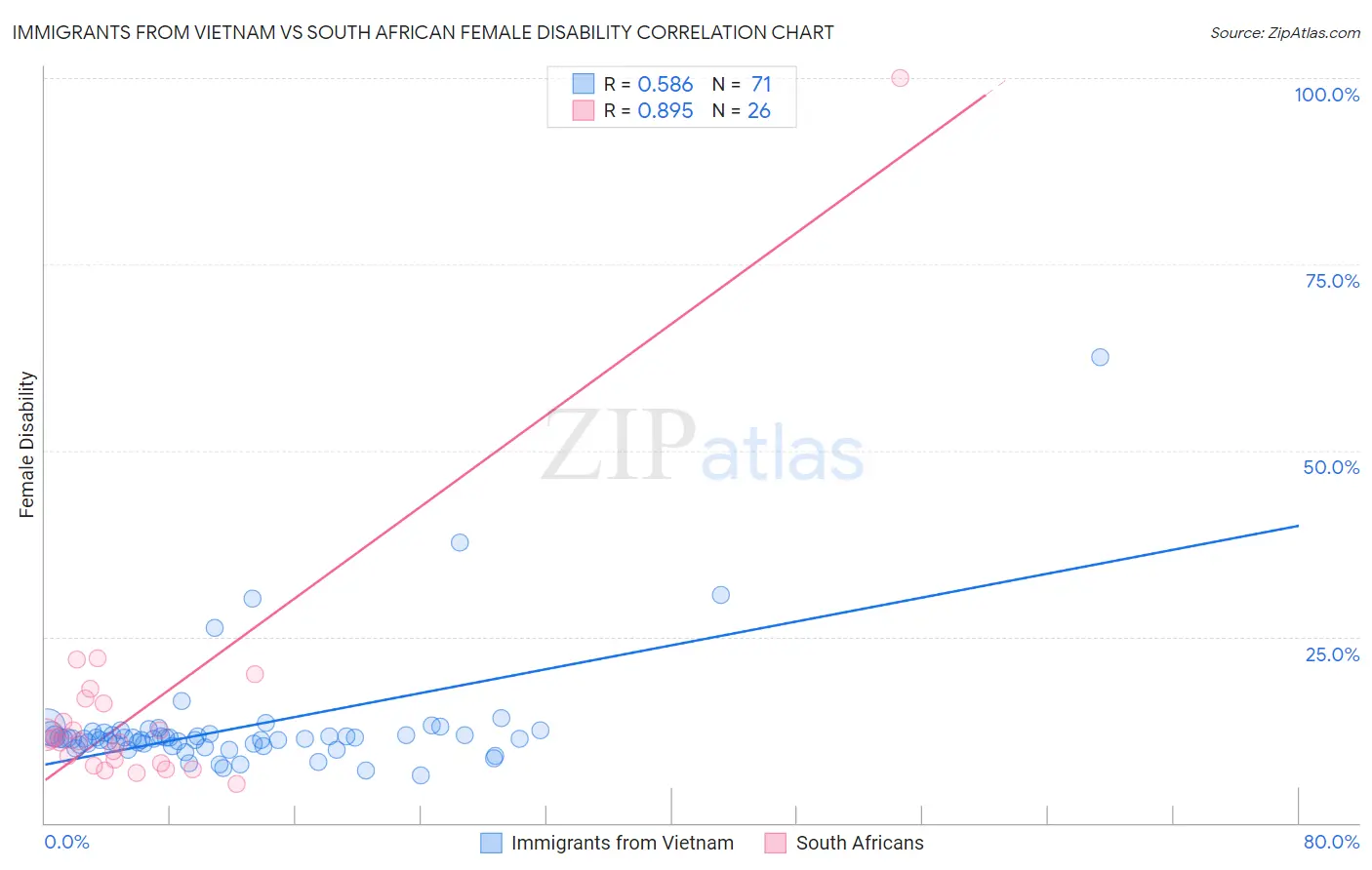Immigrants from Vietnam vs South African Female Disability