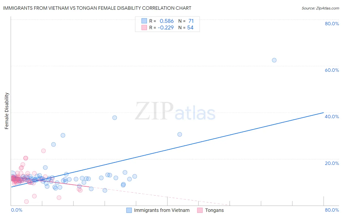 Immigrants from Vietnam vs Tongan Female Disability