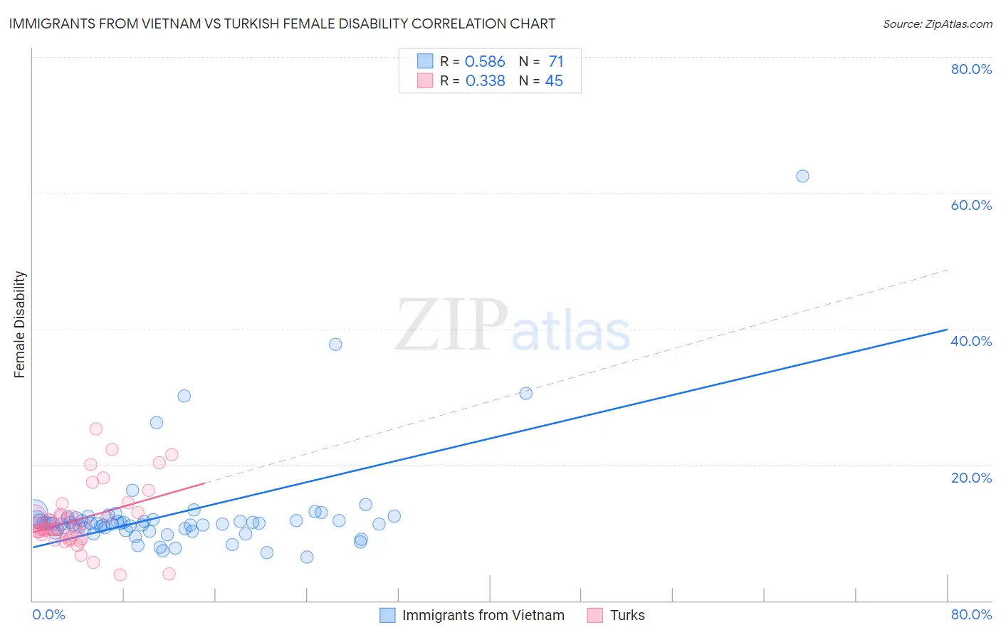 Immigrants from Vietnam vs Turkish Female Disability