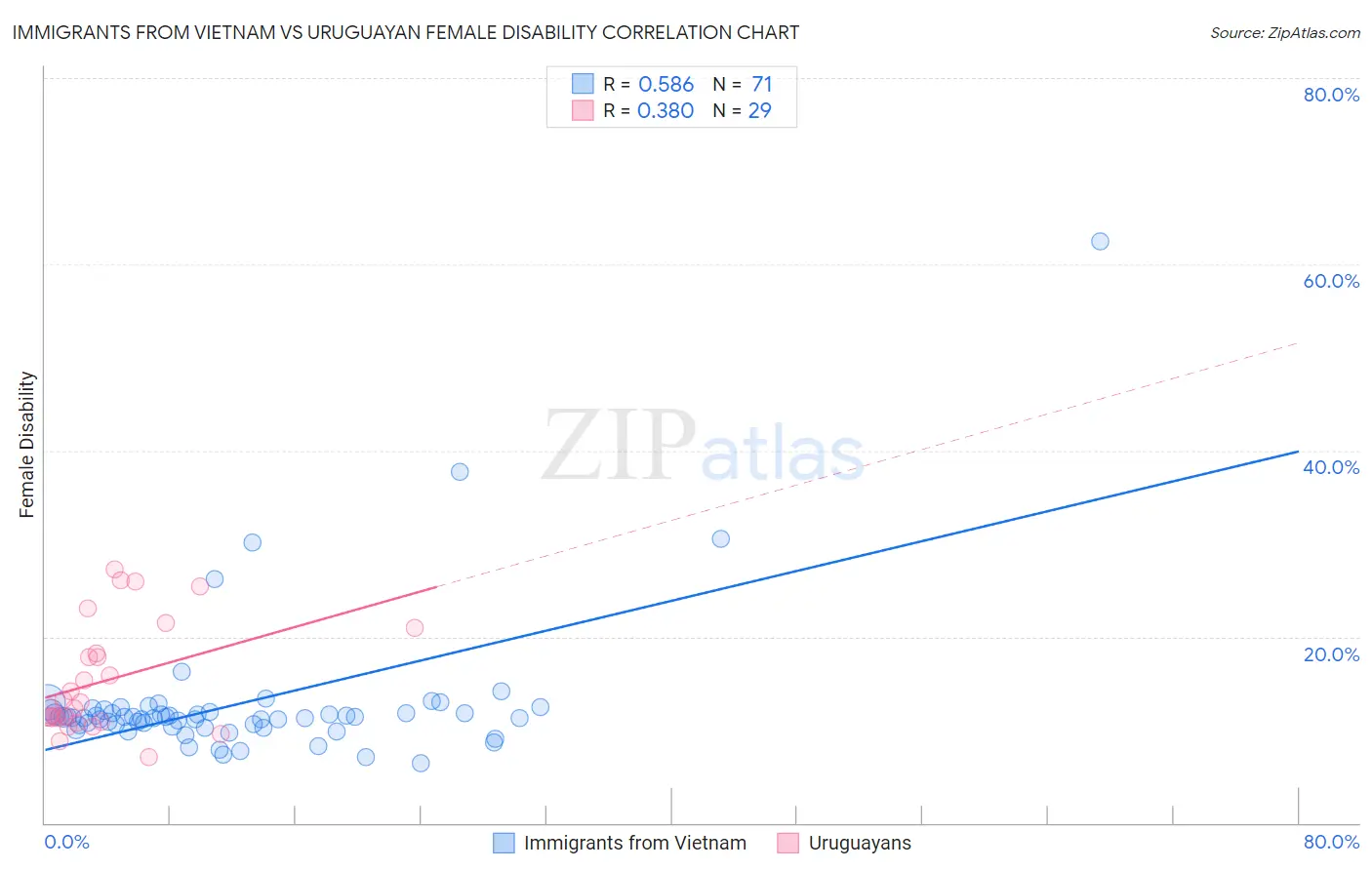 Immigrants from Vietnam vs Uruguayan Female Disability
