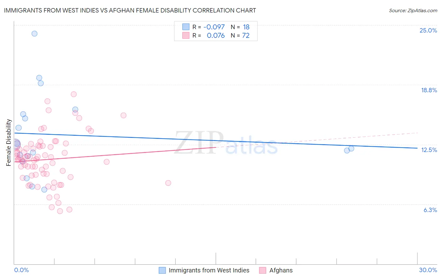 Immigrants from West Indies vs Afghan Female Disability