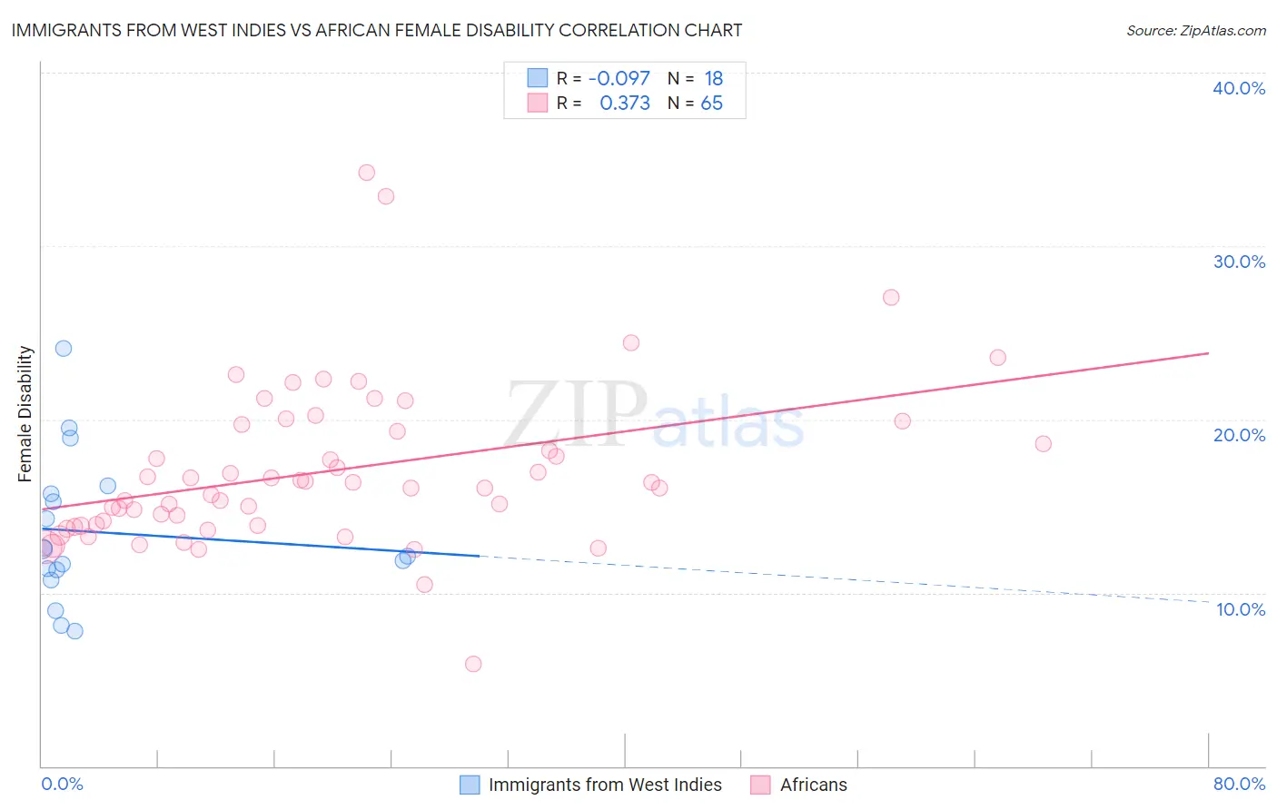 Immigrants from West Indies vs African Female Disability