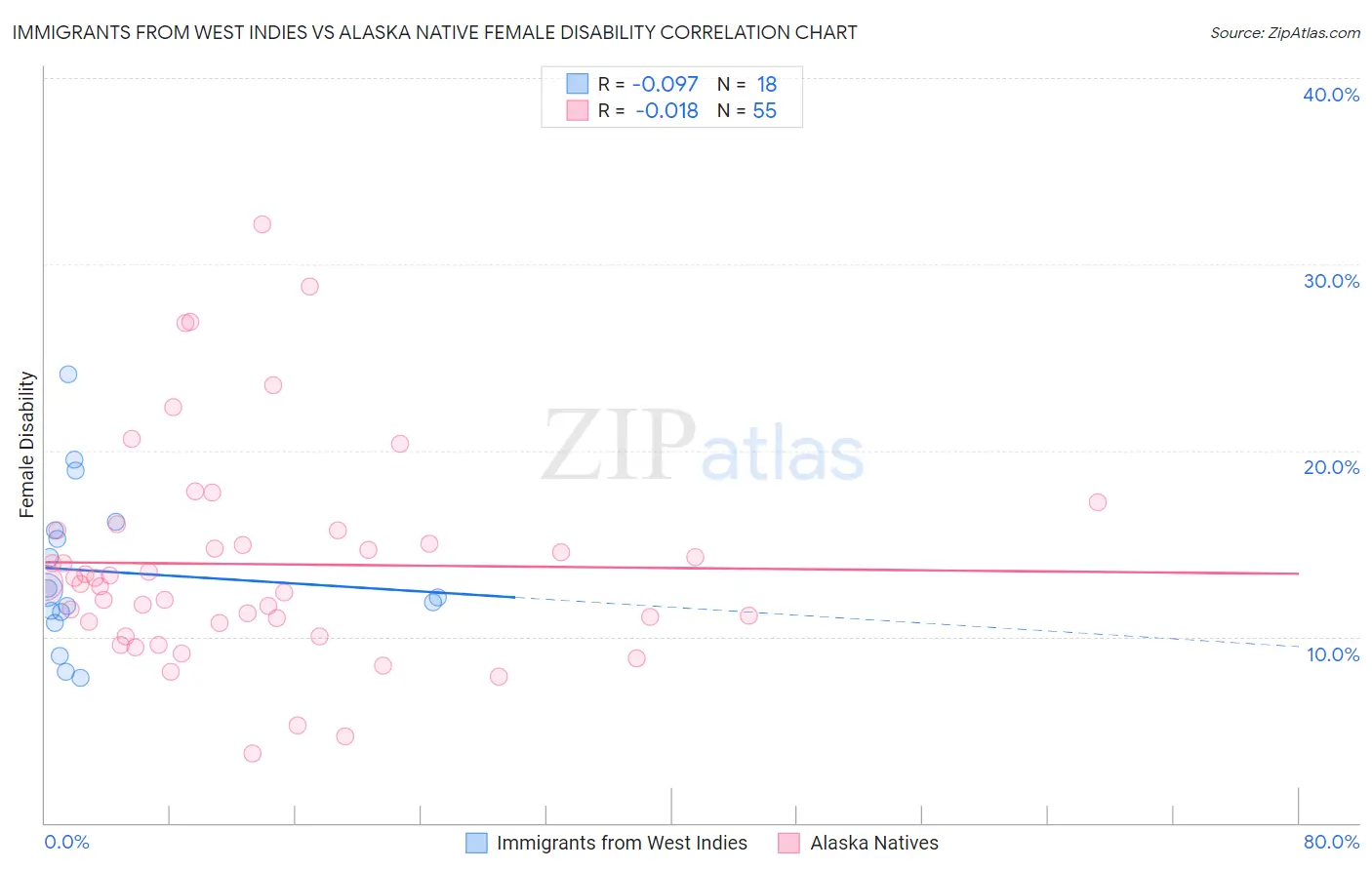 Immigrants from West Indies vs Alaska Native Female Disability