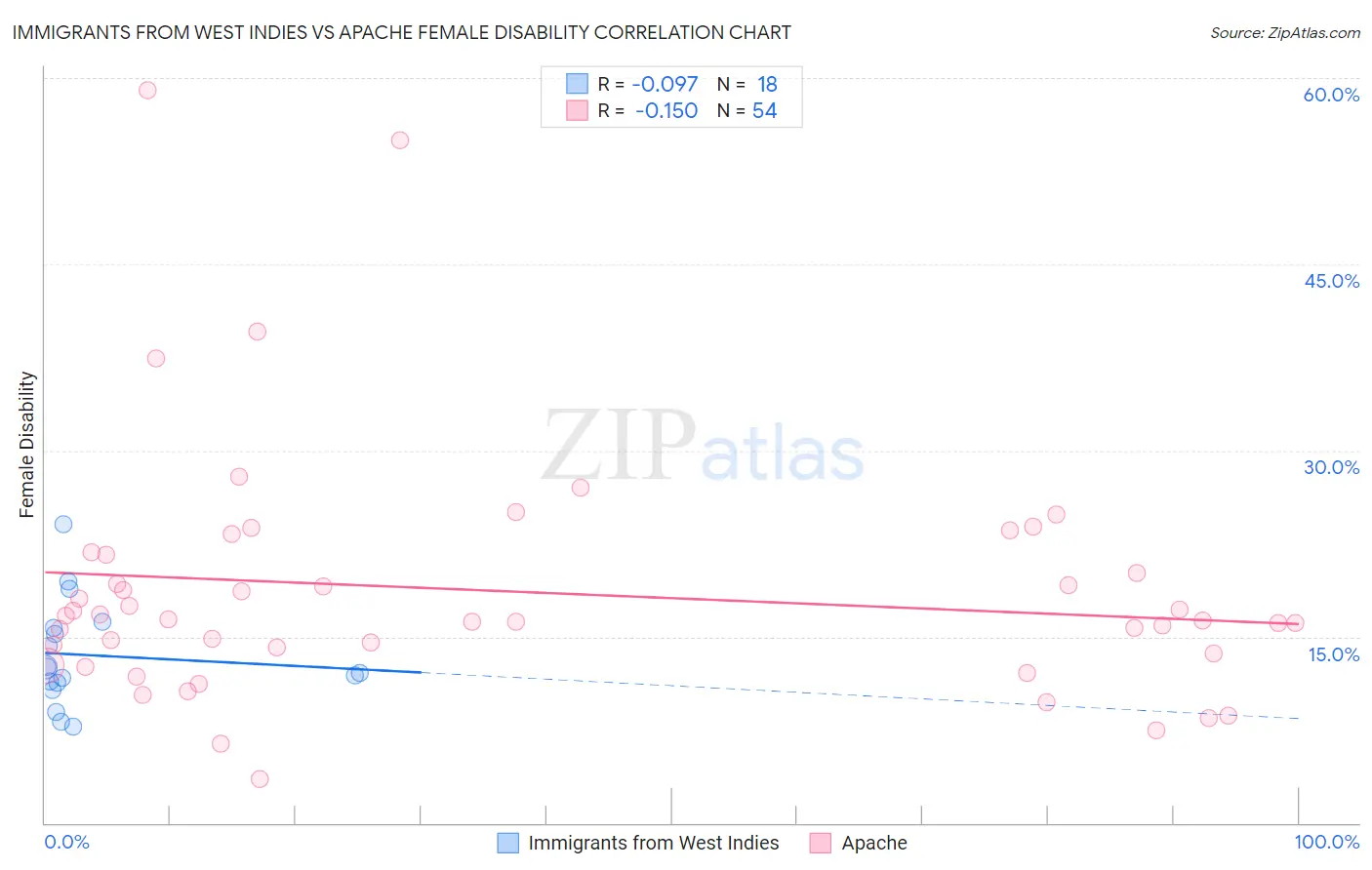 Immigrants from West Indies vs Apache Female Disability