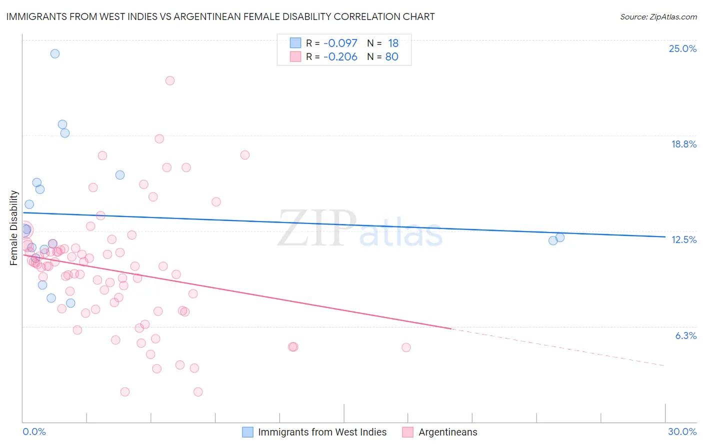 Immigrants from West Indies vs Argentinean Female Disability