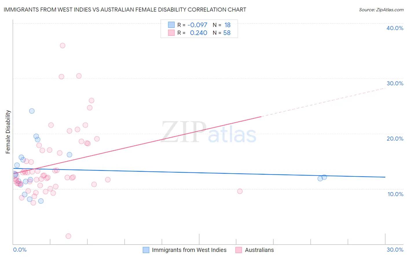 Immigrants from West Indies vs Australian Female Disability