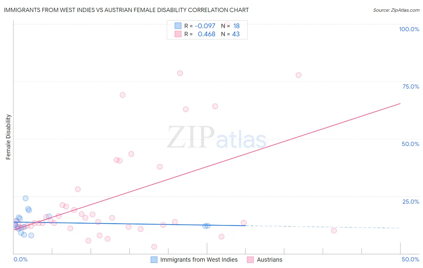 Immigrants from West Indies vs Austrian Female Disability