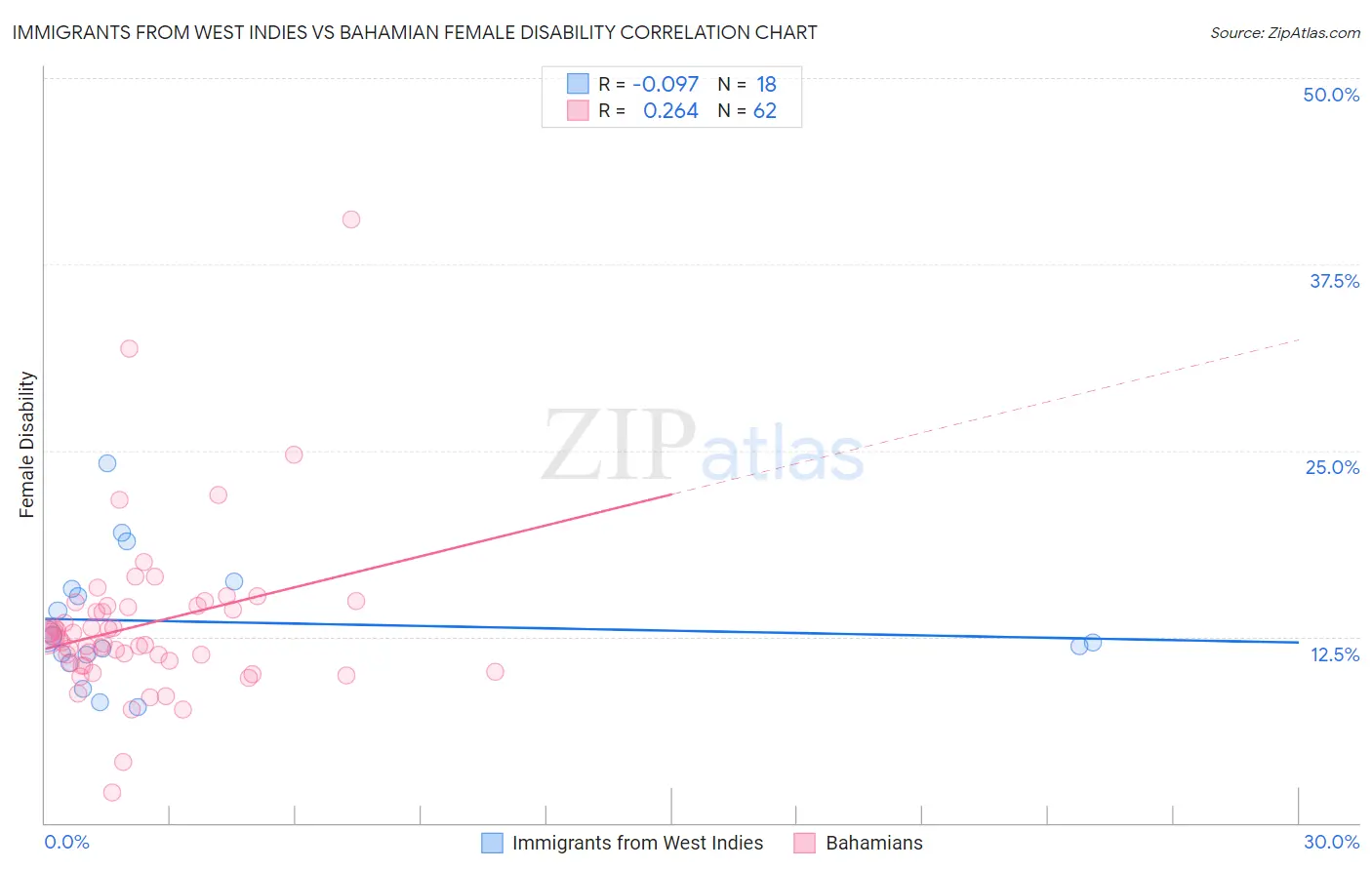 Immigrants from West Indies vs Bahamian Female Disability
