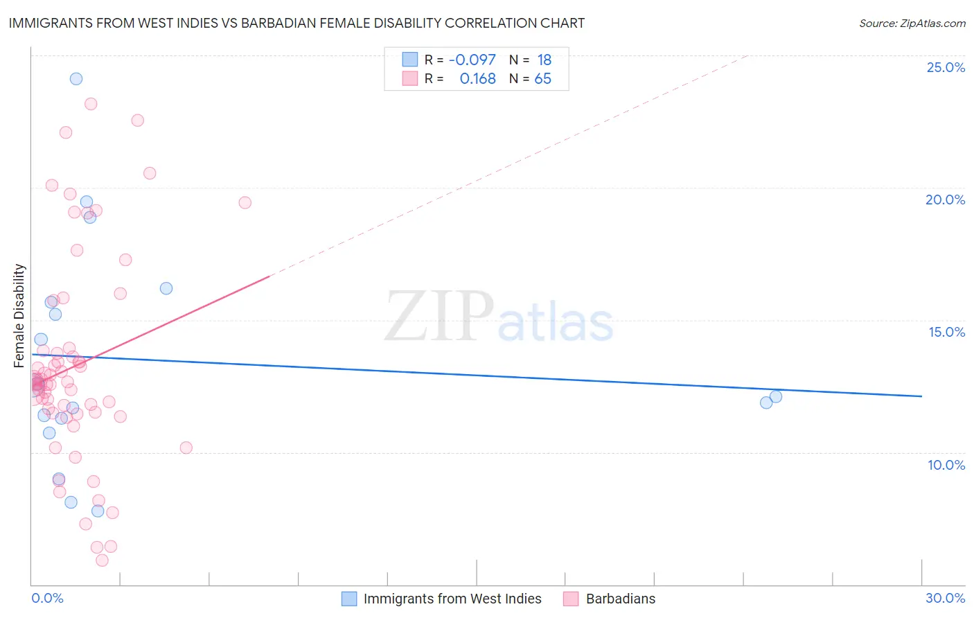 Immigrants from West Indies vs Barbadian Female Disability