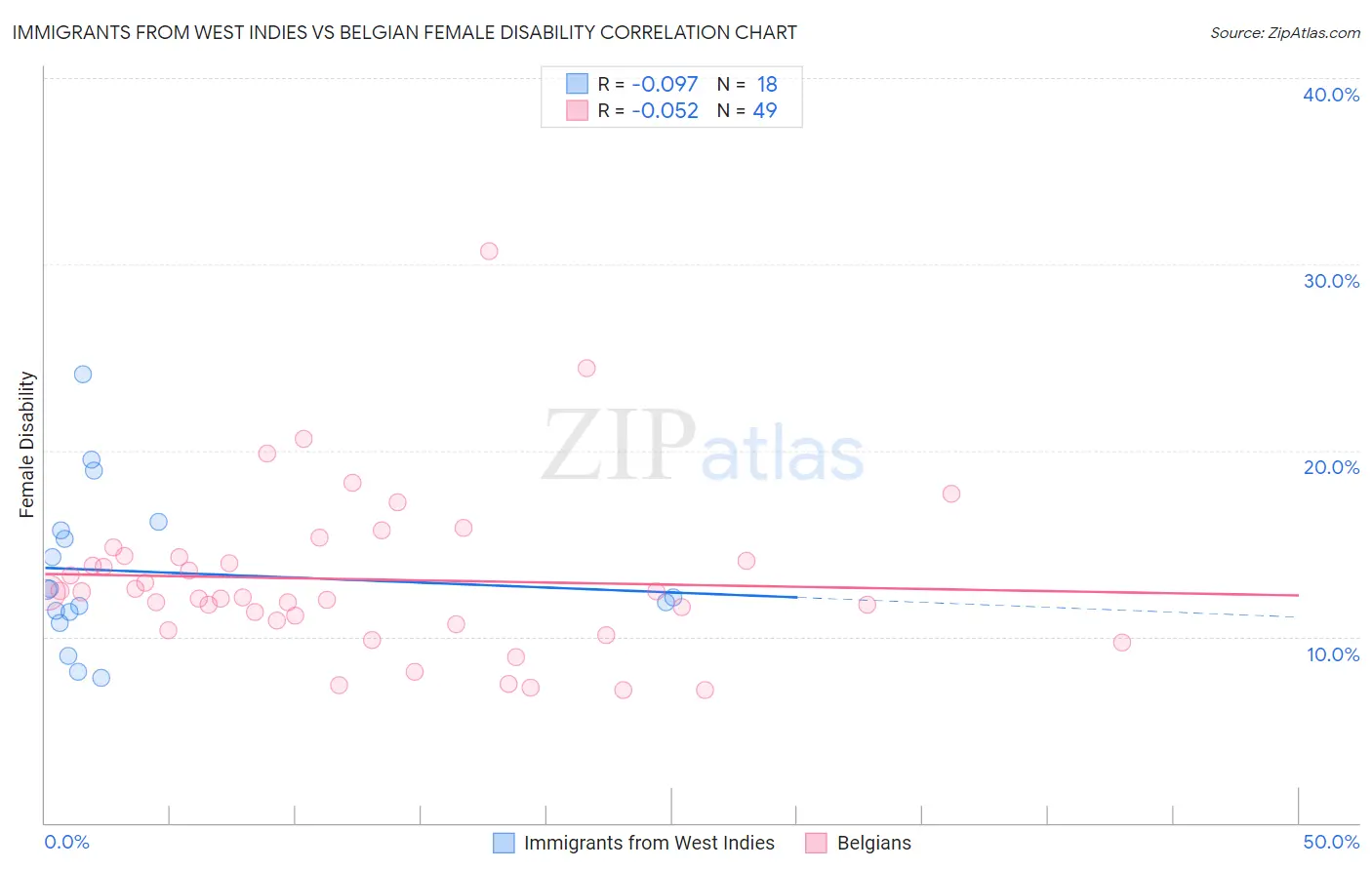 Immigrants from West Indies vs Belgian Female Disability