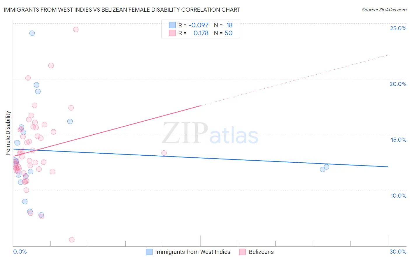 Immigrants from West Indies vs Belizean Female Disability