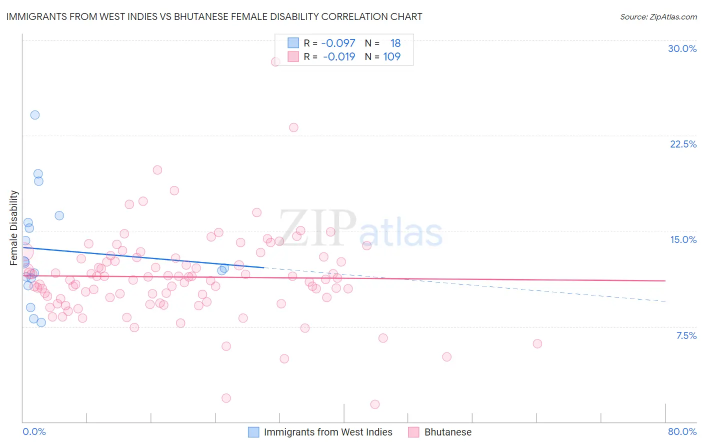 Immigrants from West Indies vs Bhutanese Female Disability