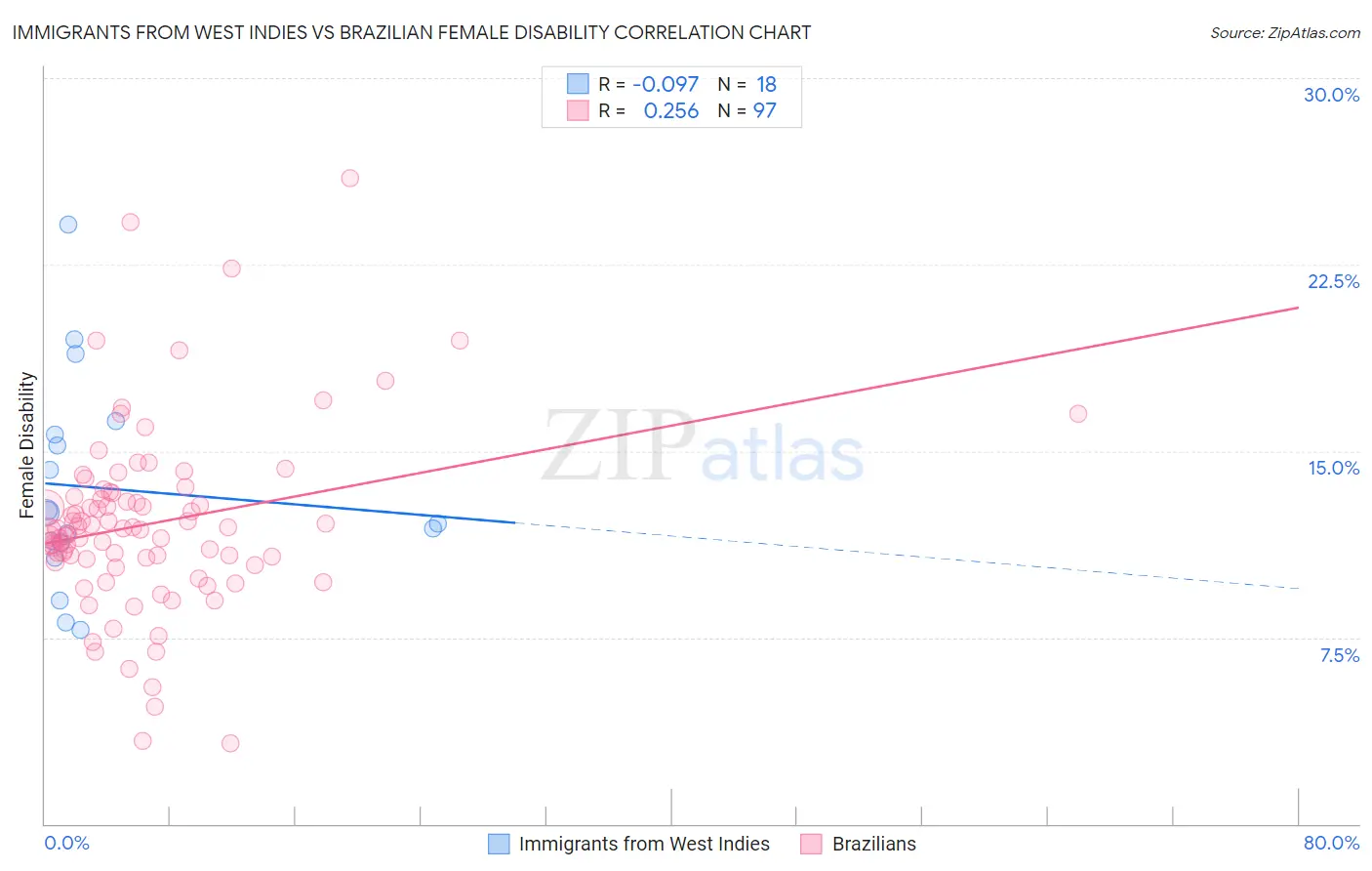 Immigrants from West Indies vs Brazilian Female Disability