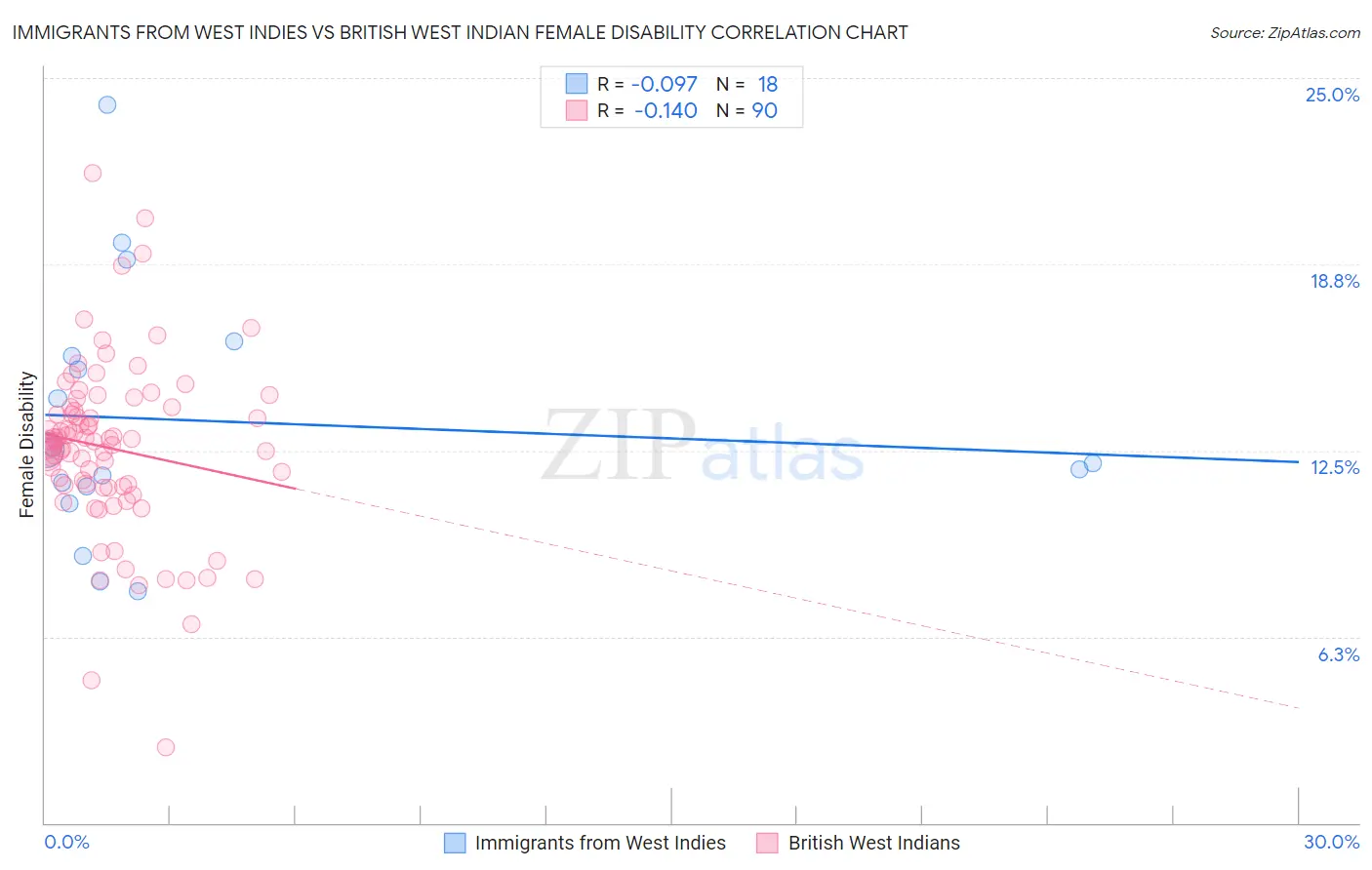 Immigrants from West Indies vs British West Indian Female Disability