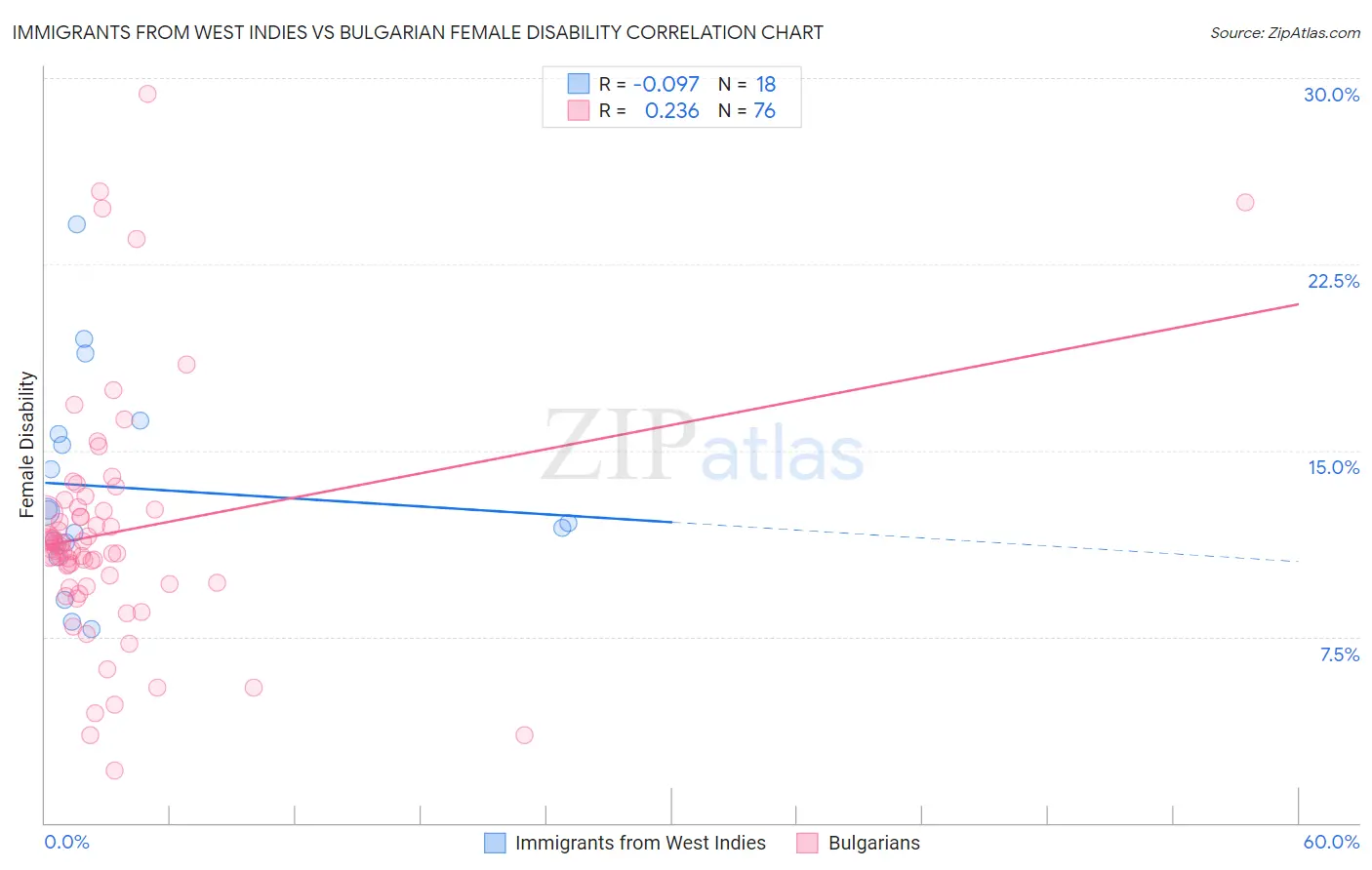 Immigrants from West Indies vs Bulgarian Female Disability